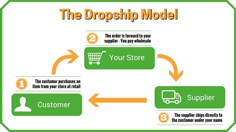 Amazon Dropshipping Eğitimi: Satışa Başlamak İçin İhtiyacınız Olan Bilgiler